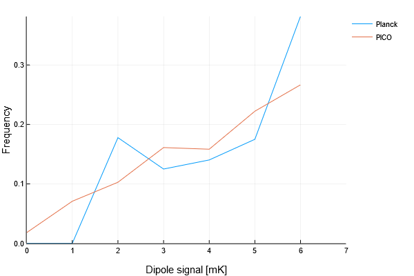 pico-dipole-histogram.png