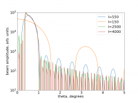 m=0 only, centermask 2 deg m=0 only, centermask 2 deg