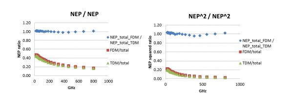  FDM/TDM noise