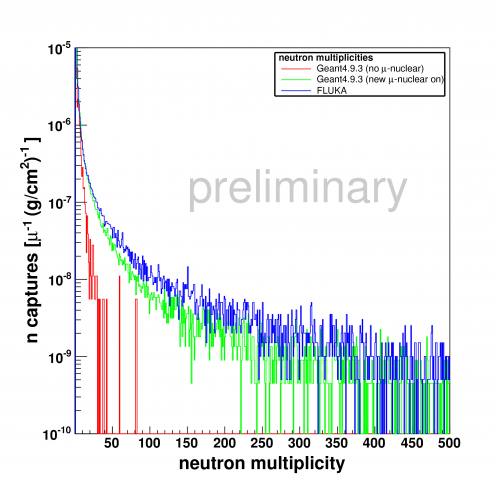 Multiplicity of neutron captures on hydrogen. Muons start at 280 GeV.