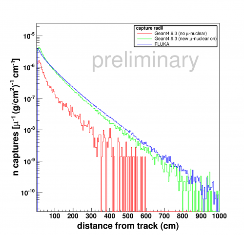 Position from muon axis for neutron captures on hydrogen. Muons start at 280 GeV.