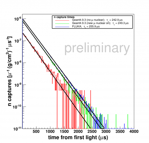 Time since first muon hit for neutron captures on hydrogen. Muons start at 280 GeV.