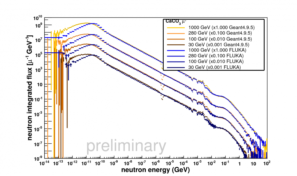 Integrated flux for muons in calcium carbonate.