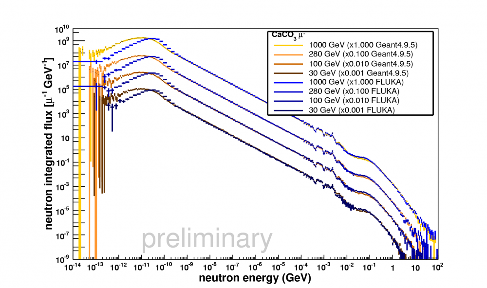 Integrated flux for muons in calcium carbonate.