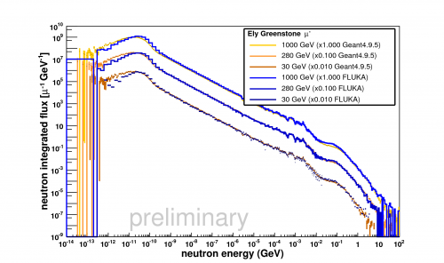 Integrated flux for muons in lead.