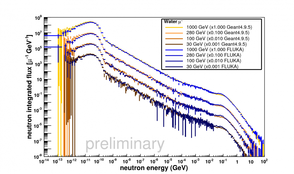 Integrated flux for muons in water.