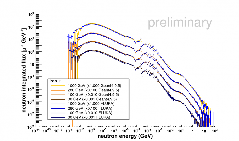 Integrated flux for muons in iron.
