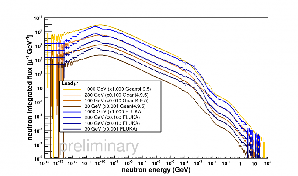 Integrated flux for muons in lead.