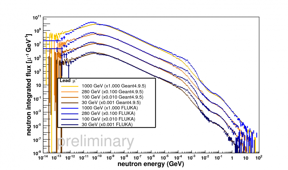 Integrated flux for muons in lead.