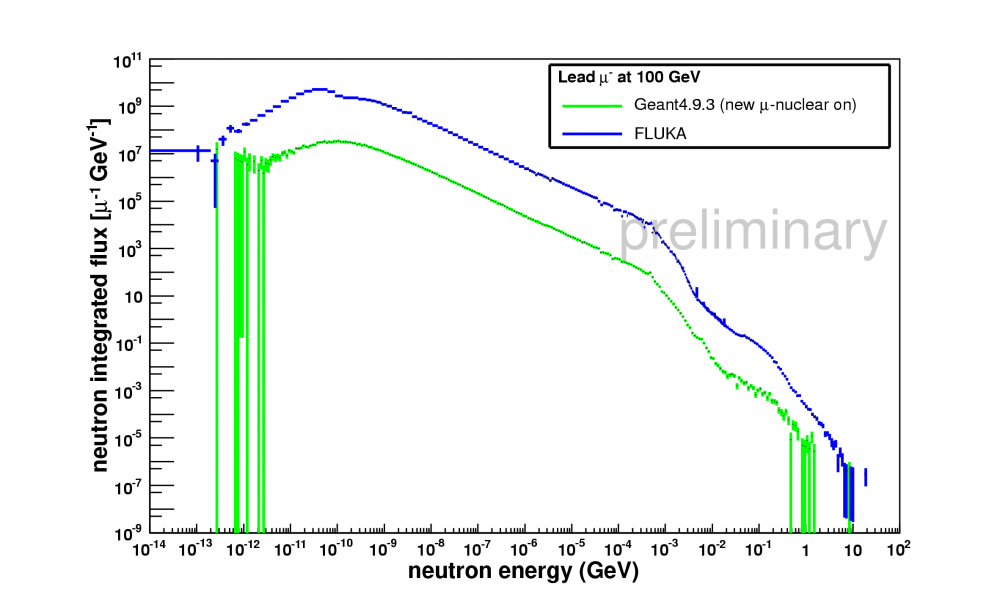 Integrated flux for 100 GeV muons in Lead.