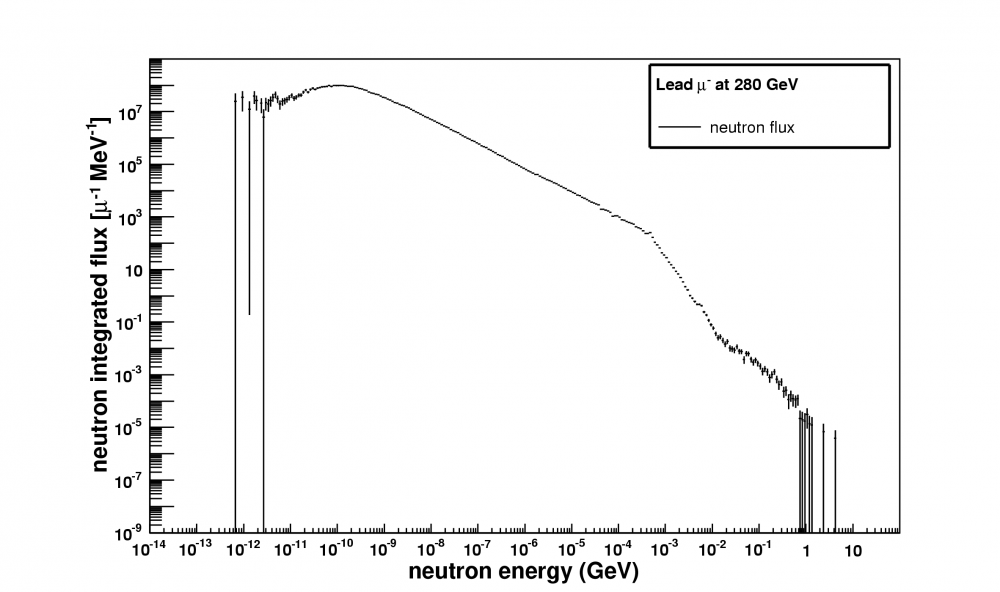Integrated flux for 280 GeV muons in Lead.