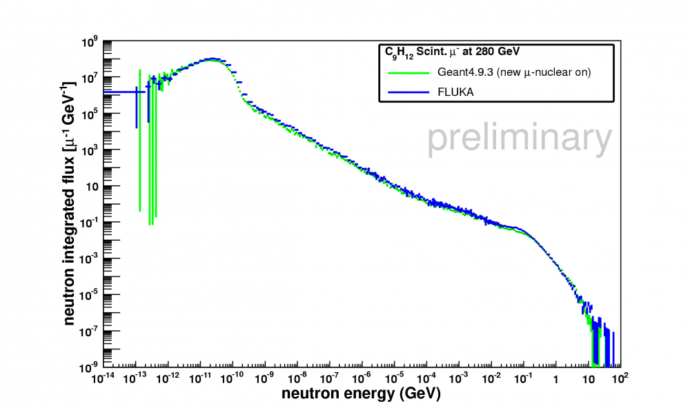 Integrated flux for 280 GeV muons in scintillator.