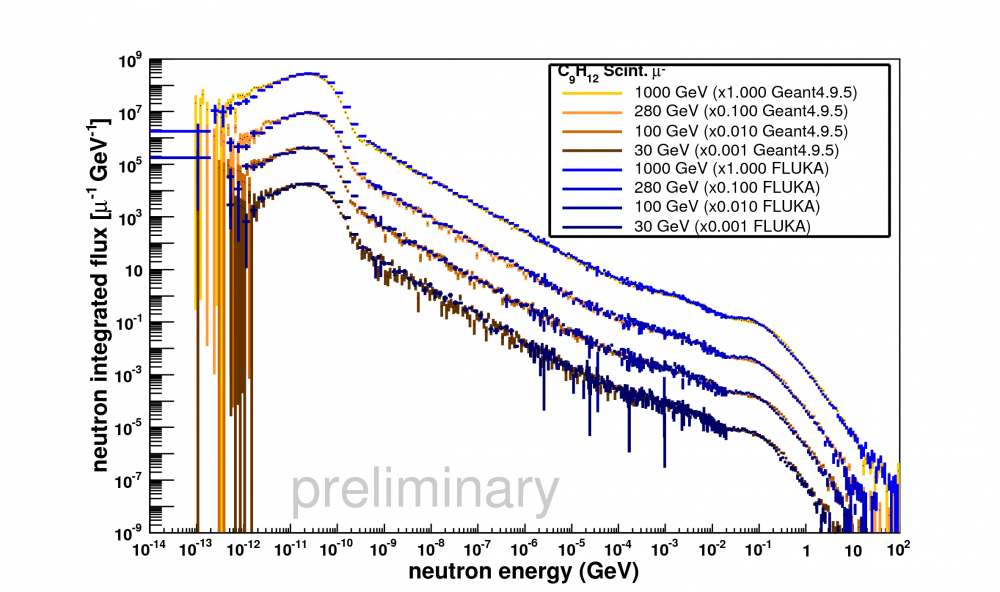 Integrated flux for muons in scintillator.