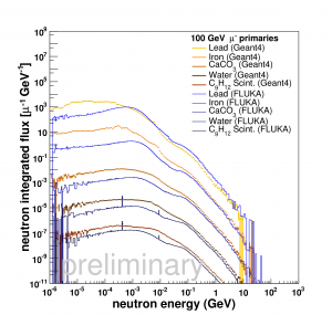 neutrons at creation 100 GeV.
