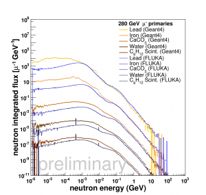 neutrons at creation 280 GeV.