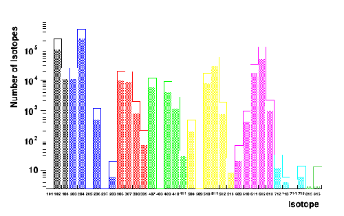 isotope abundances from FLUKA.