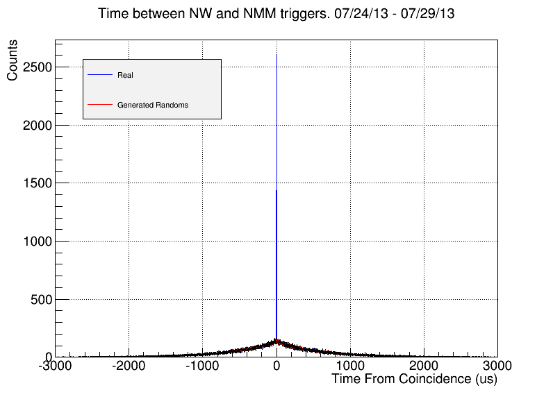 timefrom_shifted_muons_072413.png