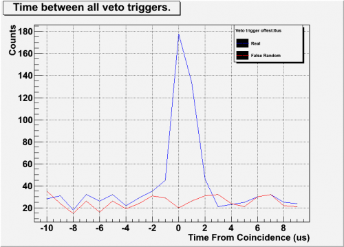 timing distribution for coincident muons in the NW station