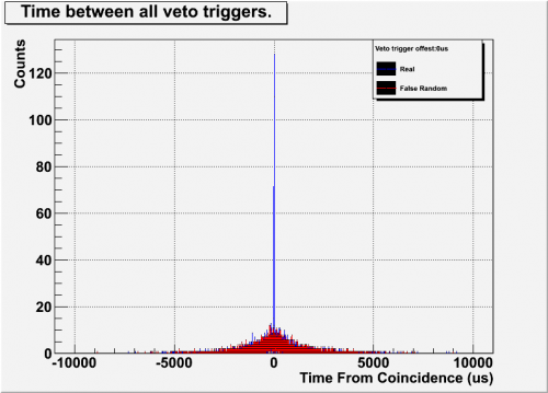 timing distribution for coincident muons in the NW station