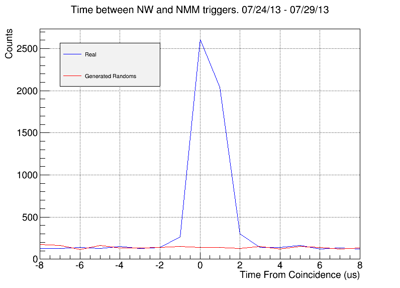 zoomed_timefrom_shifted_muons_072413.png
